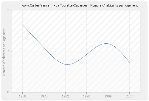 La Tourette-Cabardès : Nombre d'habitants par logement